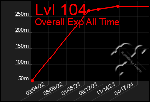 Total Graph of Lvl 104