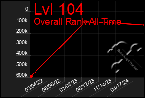 Total Graph of Lvl 104