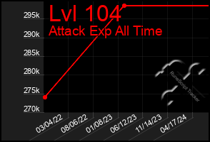 Total Graph of Lvl 104