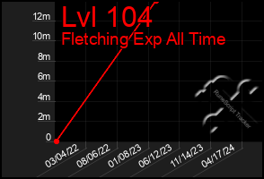 Total Graph of Lvl 104