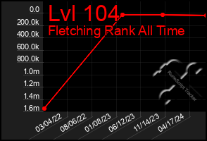 Total Graph of Lvl 104