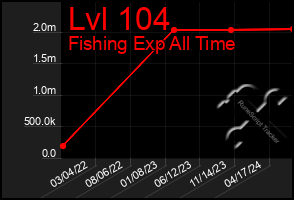 Total Graph of Lvl 104