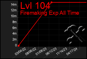 Total Graph of Lvl 104