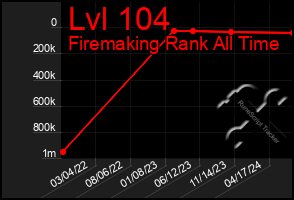 Total Graph of Lvl 104