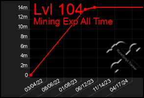 Total Graph of Lvl 104