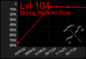 Total Graph of Lvl 104