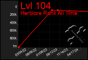 Total Graph of Lvl 104
