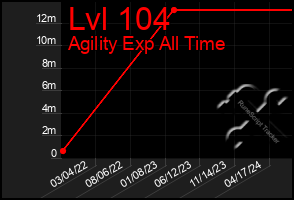 Total Graph of Lvl 104