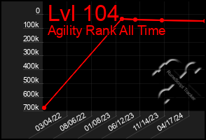 Total Graph of Lvl 104