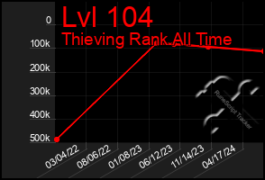 Total Graph of Lvl 104