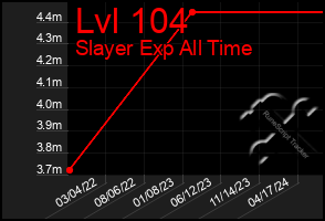 Total Graph of Lvl 104