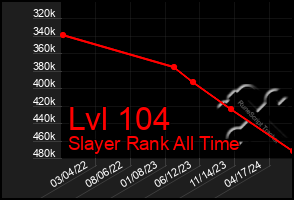 Total Graph of Lvl 104