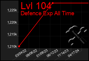 Total Graph of Lvl 104