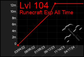 Total Graph of Lvl 104