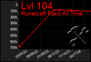 Total Graph of Lvl 104