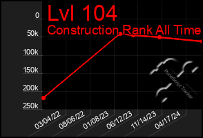 Total Graph of Lvl 104