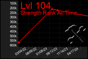 Total Graph of Lvl 104