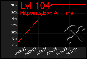 Total Graph of Lvl 104