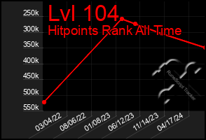Total Graph of Lvl 104