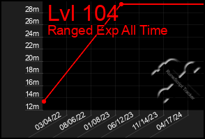 Total Graph of Lvl 104
