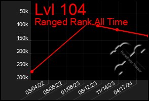 Total Graph of Lvl 104