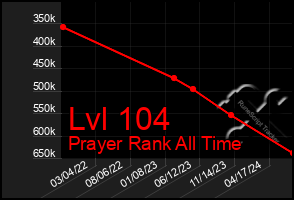 Total Graph of Lvl 104
