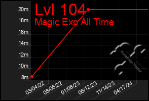 Total Graph of Lvl 104
