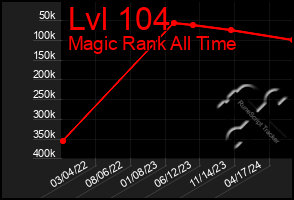 Total Graph of Lvl 104