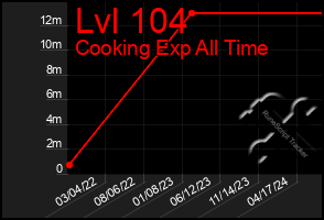 Total Graph of Lvl 104