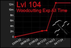 Total Graph of Lvl 104