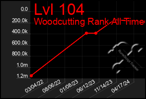 Total Graph of Lvl 104