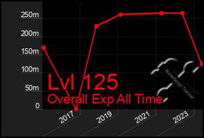 Total Graph of Lvl 125