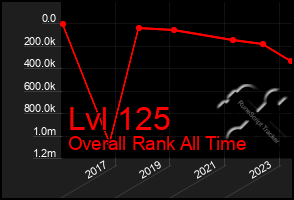 Total Graph of Lvl 125