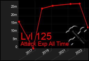 Total Graph of Lvl 125