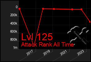 Total Graph of Lvl 125