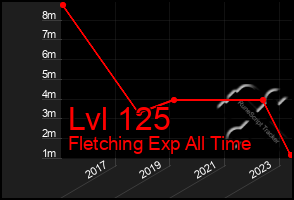 Total Graph of Lvl 125