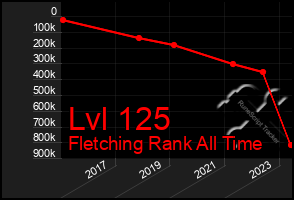 Total Graph of Lvl 125