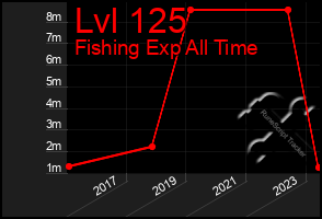 Total Graph of Lvl 125