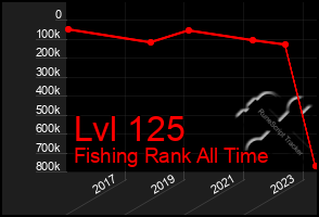 Total Graph of Lvl 125