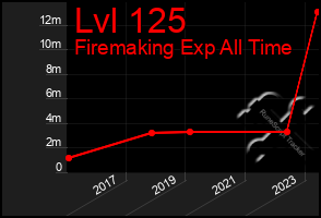 Total Graph of Lvl 125