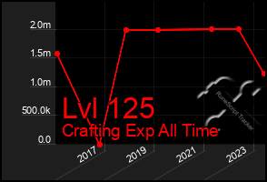 Total Graph of Lvl 125