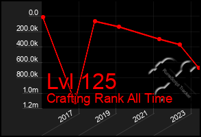 Total Graph of Lvl 125