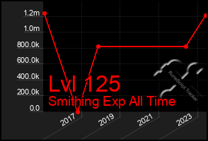 Total Graph of Lvl 125