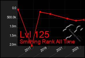 Total Graph of Lvl 125