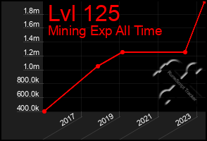 Total Graph of Lvl 125