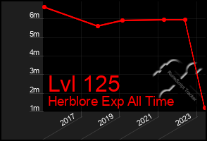 Total Graph of Lvl 125