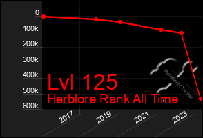 Total Graph of Lvl 125