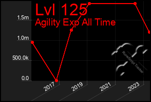 Total Graph of Lvl 125