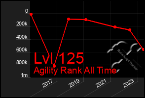 Total Graph of Lvl 125