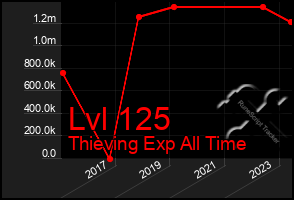 Total Graph of Lvl 125